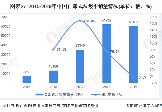 圖表2：2015-2019年中國自卸式垃圾車銷量情況(單位：輛，%)