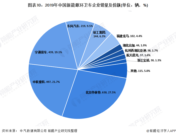 圖表10：2019年中國新能源環(huán)衛(wèi)車企業(yè)銷量及份額(單位：輛，%)