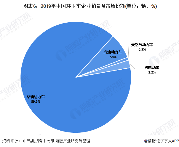  圖表6：2019年中國環(huán)衛(wèi)車企業(yè)銷量及市場份額(單位：輛，%)