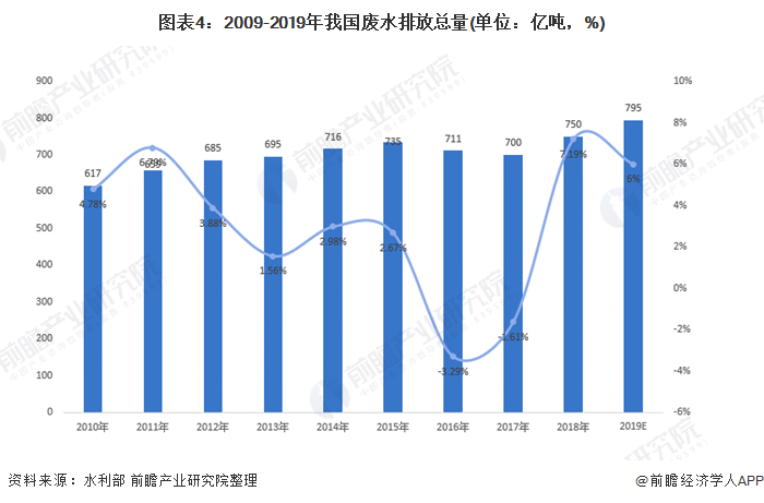 圖表4：2009-2019年我國廢水排放總量(單位：億噸，%)
