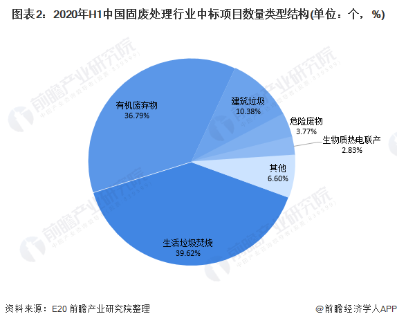 圖表2：2020年H1中國固廢處理行業(yè)中標項目數(shù)量類型結(jié)構(gòu)(單位：個，%)