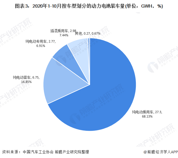 圖表3：2020年1-10月按車型劃分的動(dòng)力電池裝車量(單位：GWH，%)