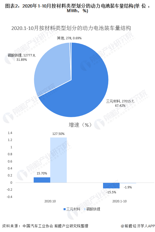 圖表2：2020年1-10月按材料類型劃分的動(dòng)力電池裝車量結(jié)構(gòu)(單位：MWh，%)