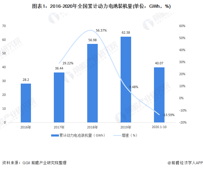 圖表1：2016-2020年全國(guó)累計(jì)動(dòng)力電池裝機(jī)量(單位：GWh，%)