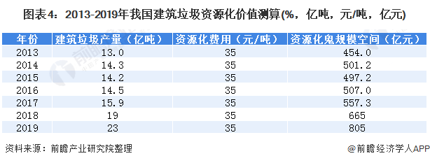 圖表4：2013-2019年我國(guó)建筑垃圾資源化價(jià)值測(cè)算(%，億噸，元/噸，億元)