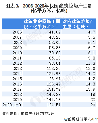 圖表3：2006-2020年我國(guó)建筑垃圾產(chǎn)生量(億平方米，億噸)