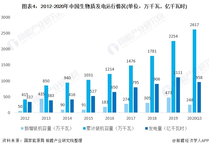圖表4：2012-2020年中國生物質(zhì)發(fā)電運(yùn)行情況(單位：萬千瓦，億千瓦時(shí))
