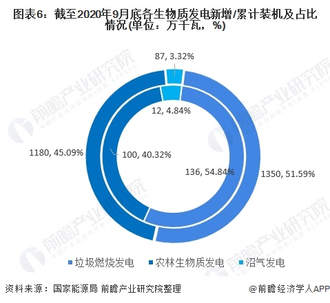 圖表6：截至2020年9月底各生物質(zhì)發(fā)電新增/累計(jì)裝機(jī)及占比情況(單位：萬千瓦，%)