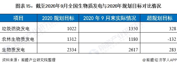 圖表15：截至2020年9月全國生物質(zhì)發(fā)電與2020年規(guī)劃目標(biāo)對(duì)比情況
