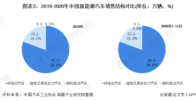 圖表2：2019-2020年中國新能源汽車銷售結(jié)構(gòu)對(duì)比(單位：萬輛，%)