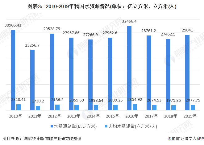 圖表3：2010-2019年我國(guó)水資源情況(單位：億立方米，立方米/人)