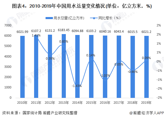 圖表4：2010-2019年中國(guó)用水總量變化情況(單位：億立方米，%)