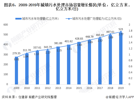 圖表6：2009-2019年城鎮(zhèn)污水處理市場(chǎng)容量增長(zhǎng)情況(單位：億立方米，億立方米/日)