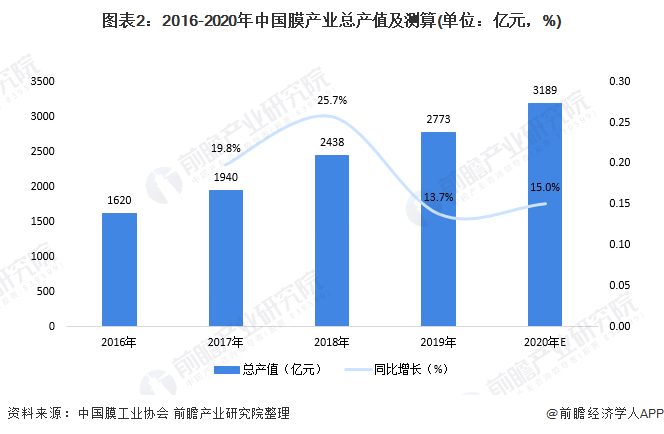 圖表2：2016-2020年中國膜產(chǎn)業(yè)總產(chǎn)值及測算(單位：億元，%)