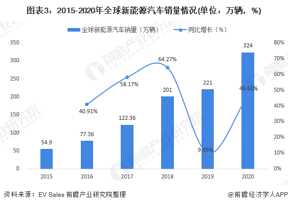 圖表3：2015-2020年全球新能源汽車銷量情況(單位：萬輛，%)