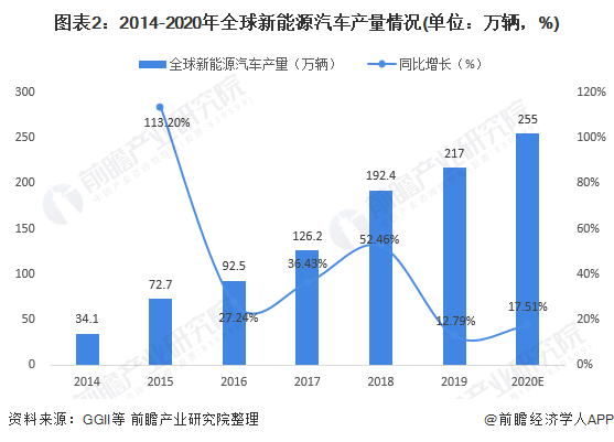 圖表2：2014-2020年全球新能源汽車產量情況(單位：萬輛，%)