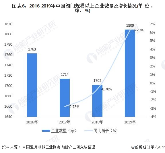圖表6：2016-2019年中國(guó)閥門規(guī)模以上企業(yè)數(shù)量及增長(zhǎng)情況(單位：家，%)