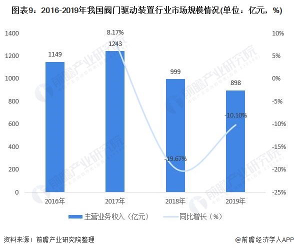圖表9：2016-2019年我國(guó)閥門驅(qū)動(dòng)裝置行業(yè)市場(chǎng)規(guī)模情況(單位：億元，%)