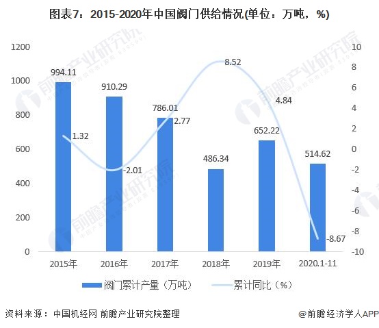 圖表7：2015-2020年中國(guó)閥門供給情況(單位：萬(wàn)噸，%)