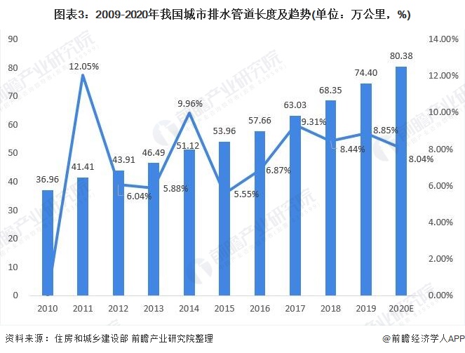圖表3：2009-2020年我國城市排水管道長度及趨勢(單位：萬公里，%)