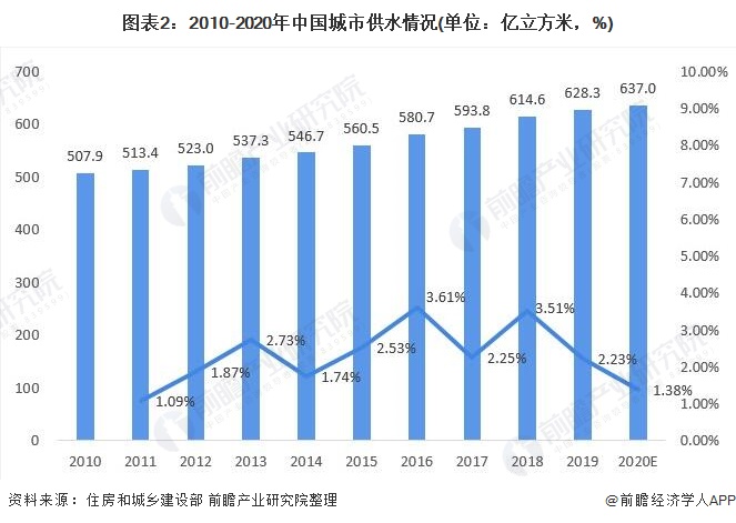 圖表2：2010-2020年中國城市供水情況(單位：億立方米，%)